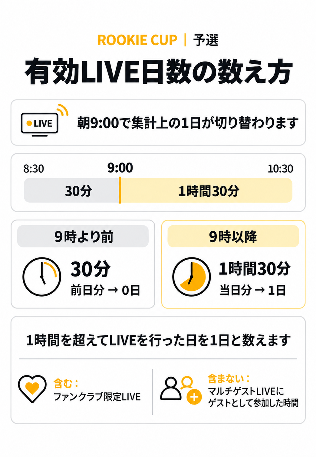 ROOKIE CUP有効LIVE日数の数え方。午前9時で日付が切り替わり、1時間を超えるLIVEを行った日を数える