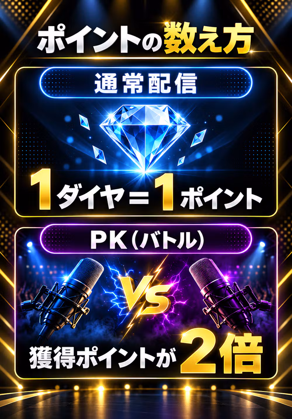 ポイント集計 通常配信1ダイヤ1ポイント・PK獲得ポイント2倍