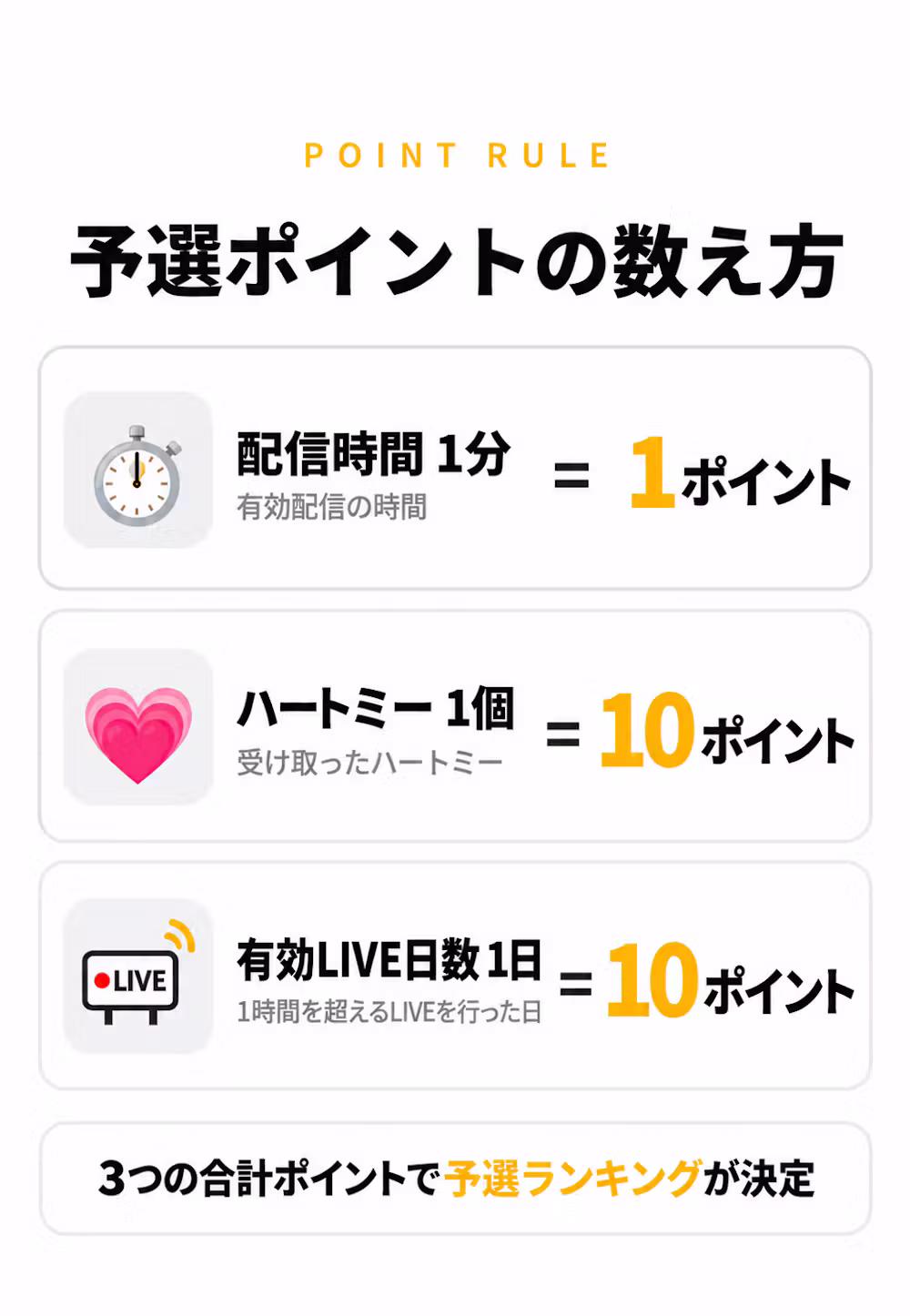 ROOKIE CUP予選ポイント。配信時間1分で1ポイント、ハートミー1個で10ポイント、有効LIVE日数1日で10ポイント